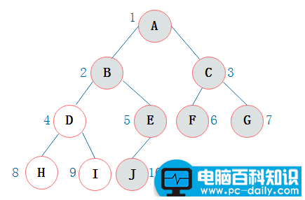 排序二叉树的构造过程（一文搞定二叉树）-第14张图片-90博客网