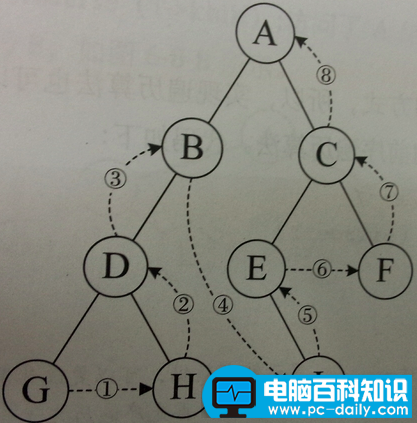 排序二叉树的构造过程（一文搞定二叉树）-第20张图片-90博客网