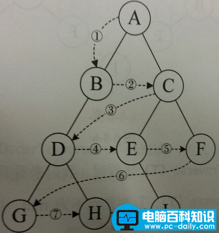 排序二叉树的构造过程（一文搞定二叉树）-第21张图片-90博客网