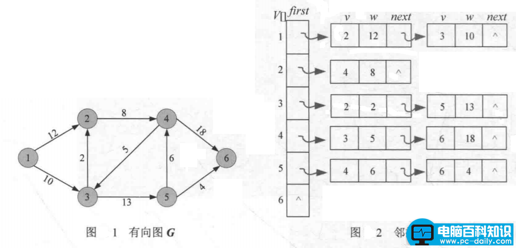 邻接表存储结构（简单理解图的存储结构）-第1张图片-90博客网