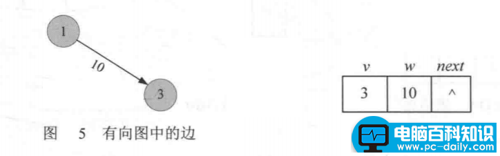 邻接表存储结构（简单理解图的存储结构）-第3张图片-90博客网