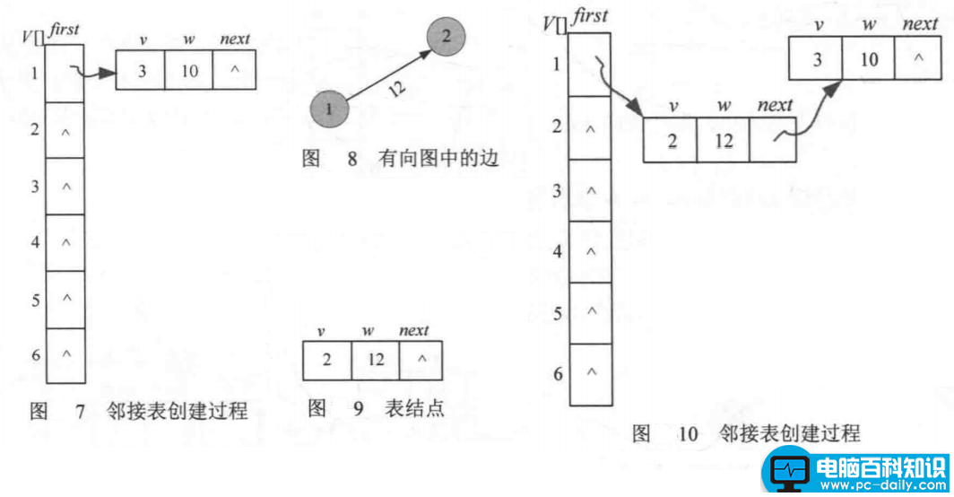 邻接表存储结构（简单理解图的存储结构）-第4张图片-90博客网