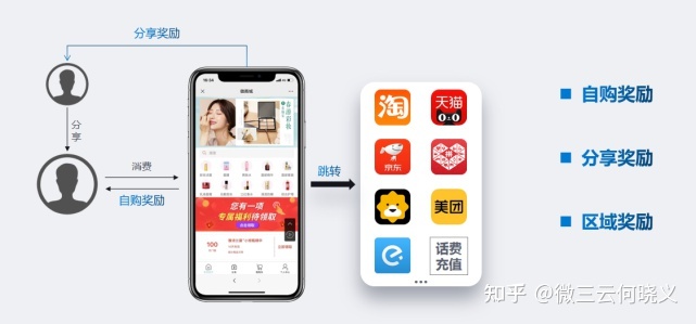分享购模式：引流、留存、转化、复购，如何来解决？-第1张图片-90博客网