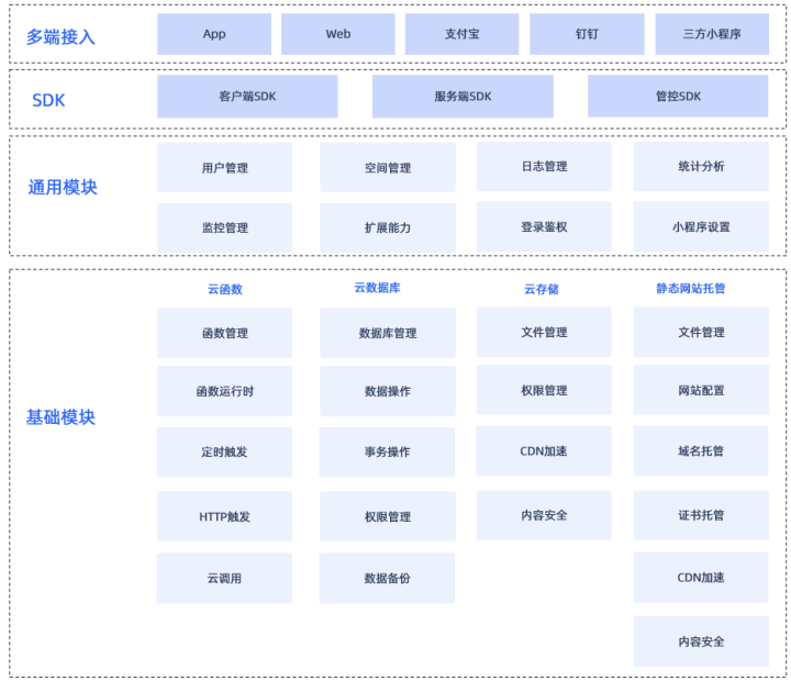 一文搞懂EMAS Serverless小程序开发｜电子书免费下载-第1张图片-90博客网