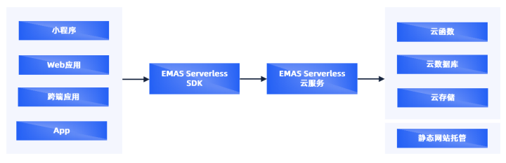 一文搞懂EMAS Serverless小程序开发｜电子书免费下载-第2张图片-90博客网