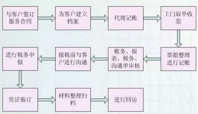 财会人员速看：一篇文章带你快速搞懂财务工作流程，建议收藏-第6张图片-90博客网