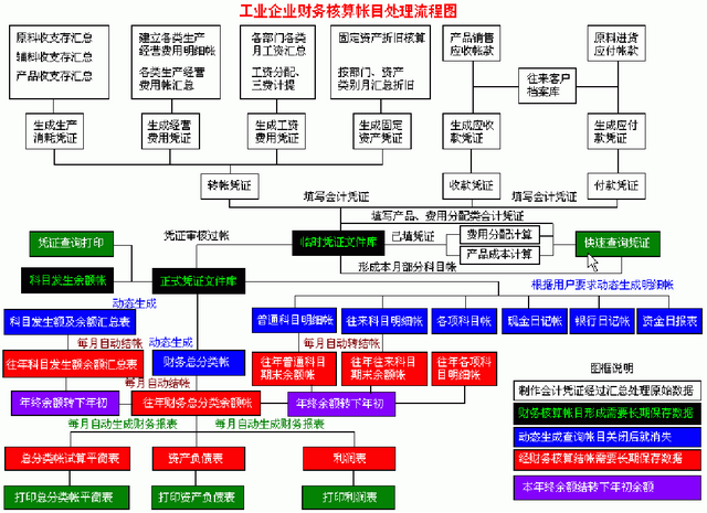 财会人员速看：一篇文章带你快速搞懂财务工作流程，建议收藏-第9张图片-90博客网