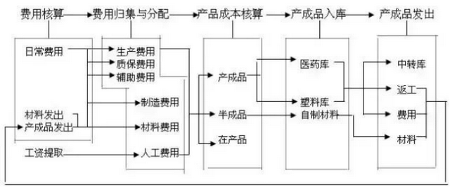 财会人员速看：一篇文章带你快速搞懂财务工作流程，建议收藏-第7张图片-90博客网