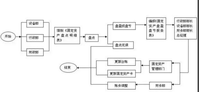 财会人员速看：一篇文章带你快速搞懂财务工作流程，建议收藏-第5张图片-90博客网