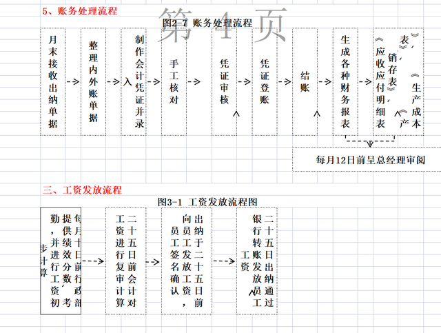 财务人员每月要做的事，这次全部整理出来了，流程通的形式易懂-第8张图片-90博客网