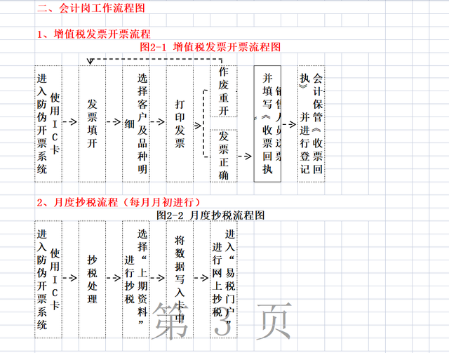 财务人员每月要做的事，这次全部整理出来了，流程通的形式易懂-第5张图片-90博客网