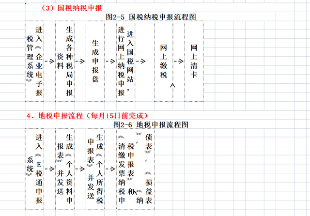 财务人员每月要做的事，这次全部整理出来了，流程通的形式易懂-第7张图片-90博客网
