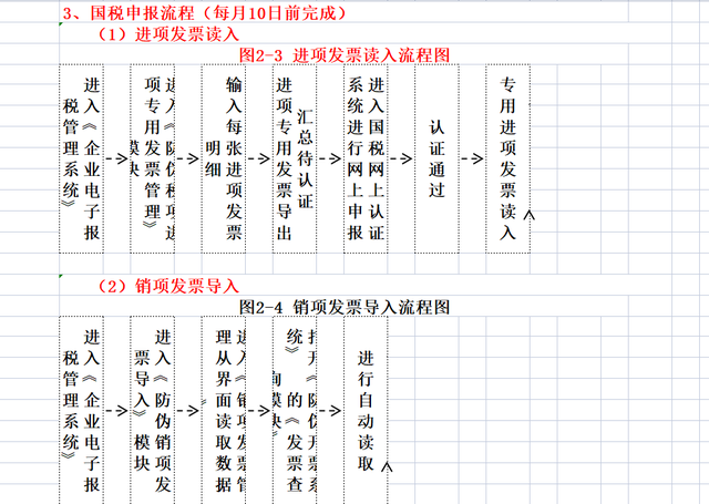 财务人员每月要做的事，这次全部整理出来了，流程通的形式易懂-第6张图片-90博客网