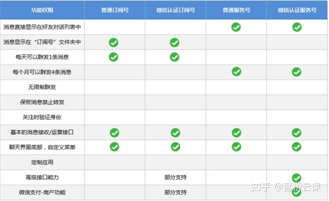 带你从 0 到 1 实现微信公众号开发！-第6张图片-90博客网