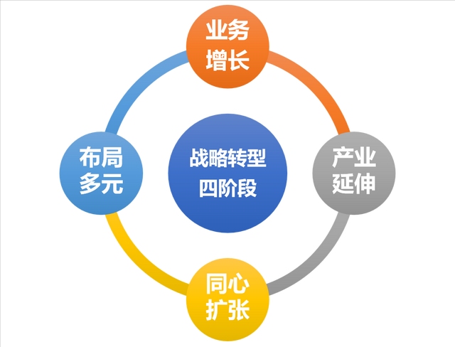 业务增长——企业战略转型路径解析之一-第1张图片-90博客网