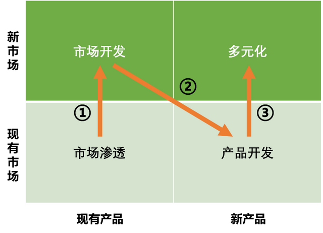 业务增长——企业战略转型路径解析之一-第3张图片-90博客网