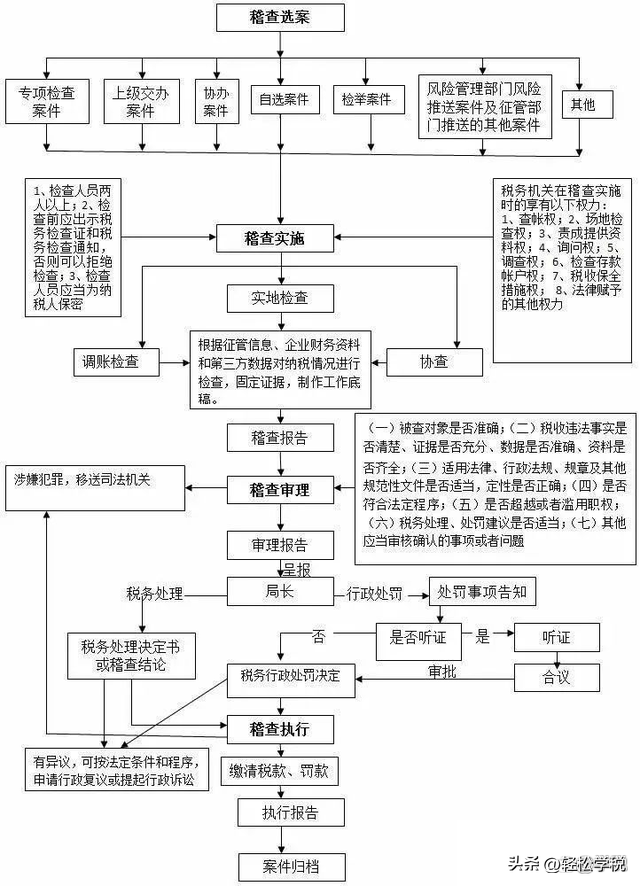 税务局到底是怎么查企业的？终于有人说实话了-第3张图片-90博客网