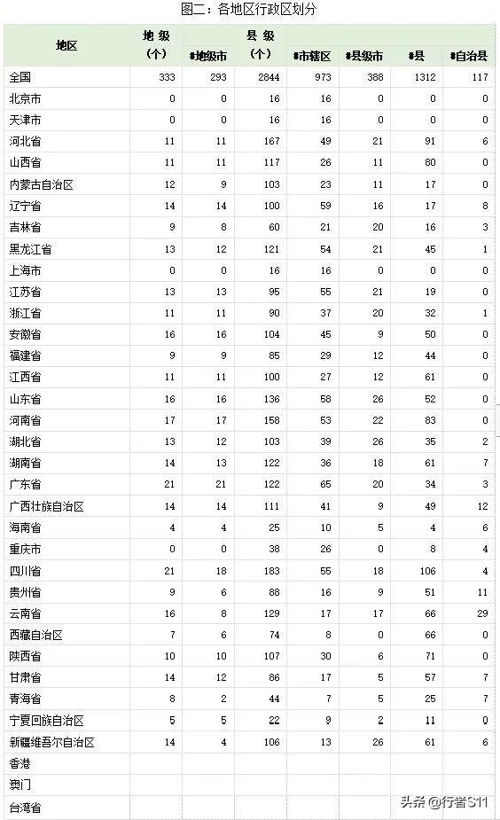 我国行政区域划分最新统计数据-第2张图片-90博客网