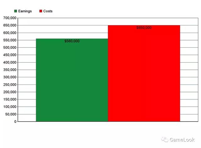 三年半烧了400万元：海外开发者详解独立游戏研发历程-第5张图片-90博客网