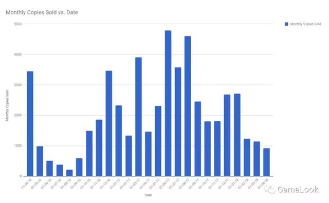 三年半烧了400万元：海外开发者详解独立游戏研发历程-第7张图片-90博客网