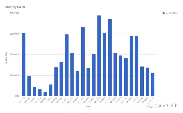 三年半烧了400万元：海外开发者详解独立游戏研发历程-第6张图片-90博客网