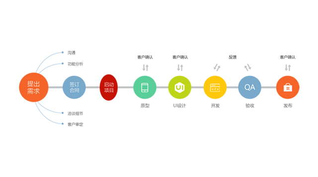 软件定制开发流程-第1张图片-90博客网