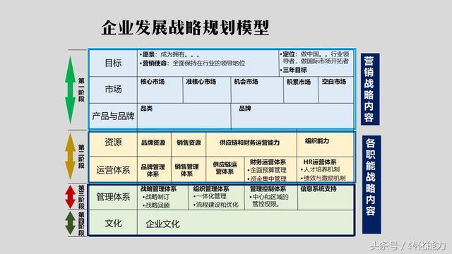 如何制定企业战略？4个步骤26个方法表格分享-第6张图片-90博客网