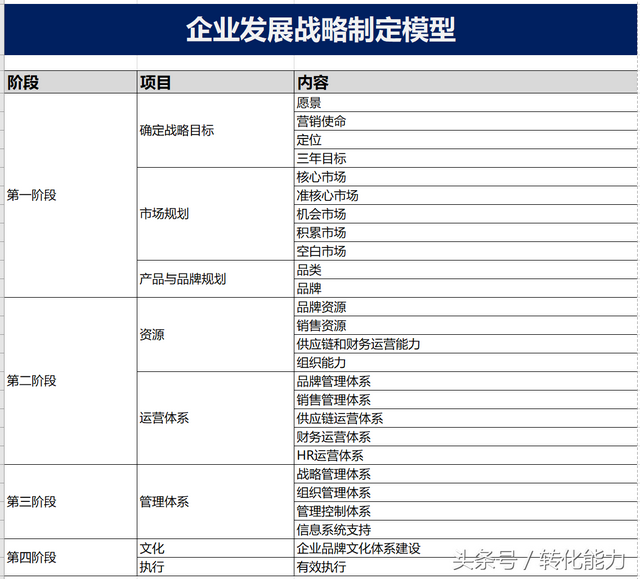 如何制定企业战略？4个步骤26个方法表格分享-第8张图片-90博客网