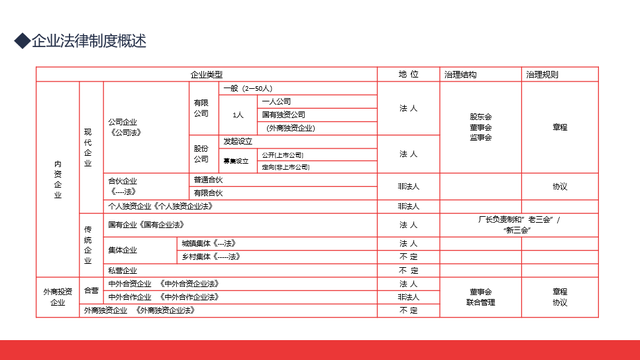 合伙独资企业法律制度，法务培训课件PPT模板，全内容直接应用-第4张图片-90博客网