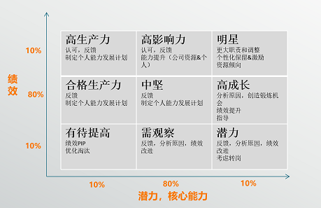 团队管理7——人才盘点-第6张图片-90博客网