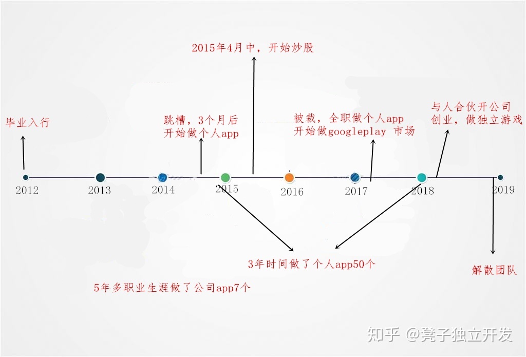 3年时间做了50个app，我的app个人开发者之路！-第1张图片-90博客网