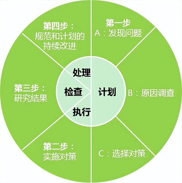 职场必备工作方法：PDCA-第2张图片-90博客网