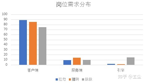 游戏开发程序岗位----调研与汇总-第10张图片-90博客网 游戏开发程序岗位----调研与汇总-第10张图片-90博客网