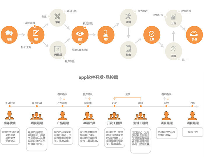 一般的APP开发及上线流程-第1张图片-90博客网