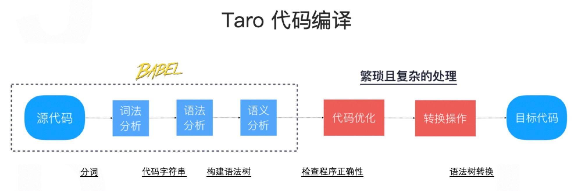 Taro小程序跨端开发入门实战-第11张图片-90博客网