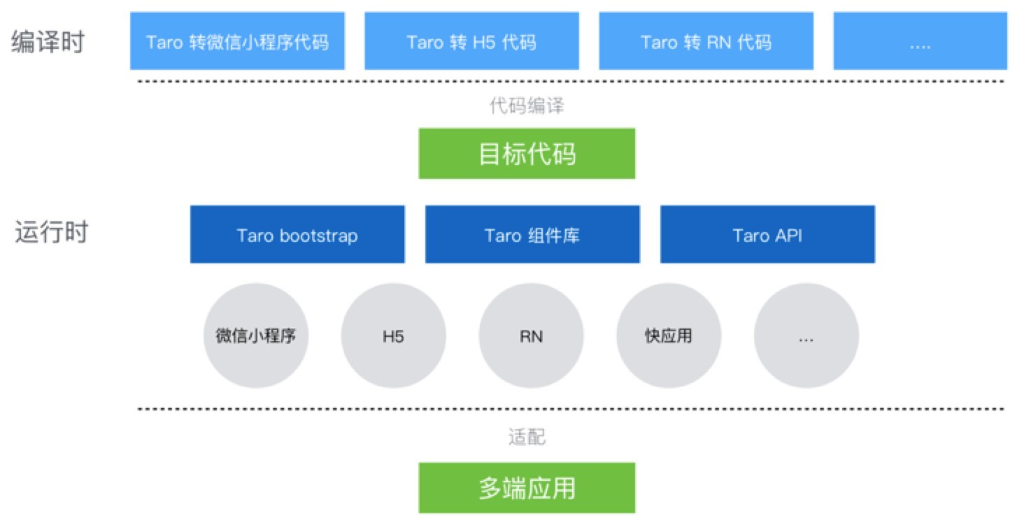 Taro小程序跨端开发入门实战-第17张图片-90博客网