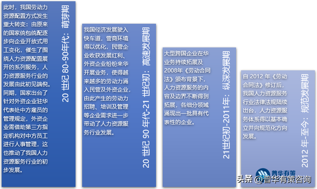 人力资源服务行业发展历程及主要玩家、发展六大趋势、风险特征-第1张图片-90博客网