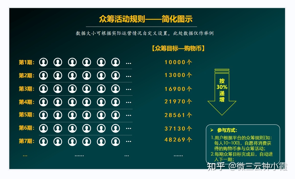 泰山众筹模式打破传统的消费逻辑？微三云钟小霞-第4张图片-90博客网