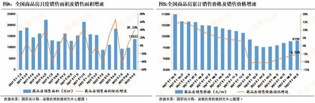 「开发经营解读」9月销售指标加速修复，房企投资意愿仍需加强-第3张图片-90博客网