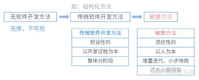 系统架构设计师知识点总结：软件工程之软件开发-第2张图片-90博客网