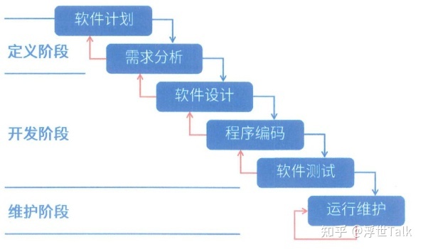 系统架构设计师知识点总结：软件工程之软件开发-第3张图片-90博客网