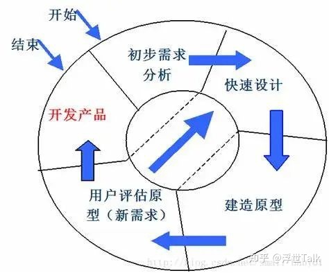 系统架构设计师知识点总结：软件工程之软件开发-第5张图片-90博客网