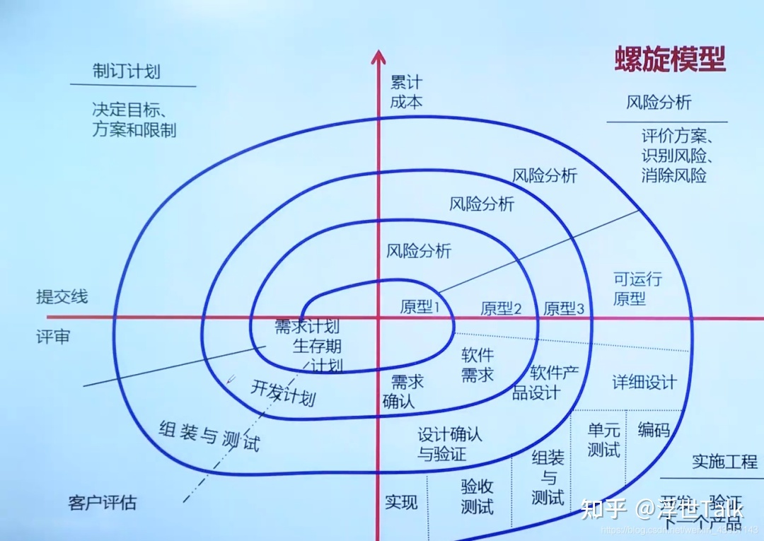 系统架构设计师知识点总结：软件工程之软件开发-第6张图片-90博客网