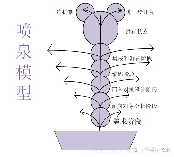 系统架构设计师知识点总结：软件工程之软件开发-第8张图片-90博客网