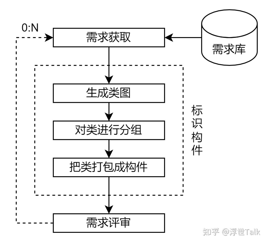 系统架构设计师知识点总结：软件工程之软件开发-第13张图片-90博客网