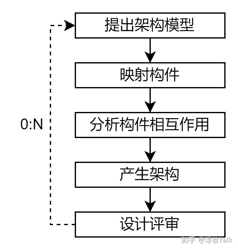 系统架构设计师知识点总结：软件工程之软件开发-第14张图片-90博客网