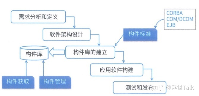 系统架构设计师知识点总结：软件工程之软件开发-第9张图片-90博客网