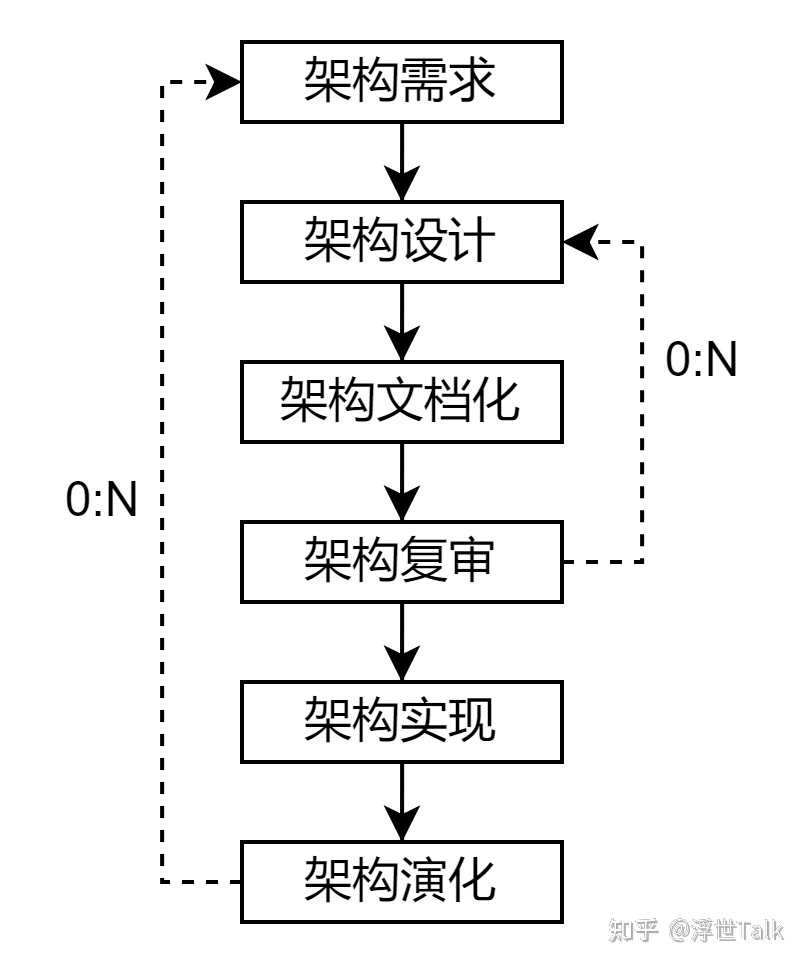 系统架构设计师知识点总结：软件工程之软件开发-第12张图片-90博客网