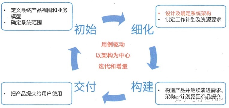 系统架构设计师知识点总结：软件工程之软件开发-第10张图片-90博客网