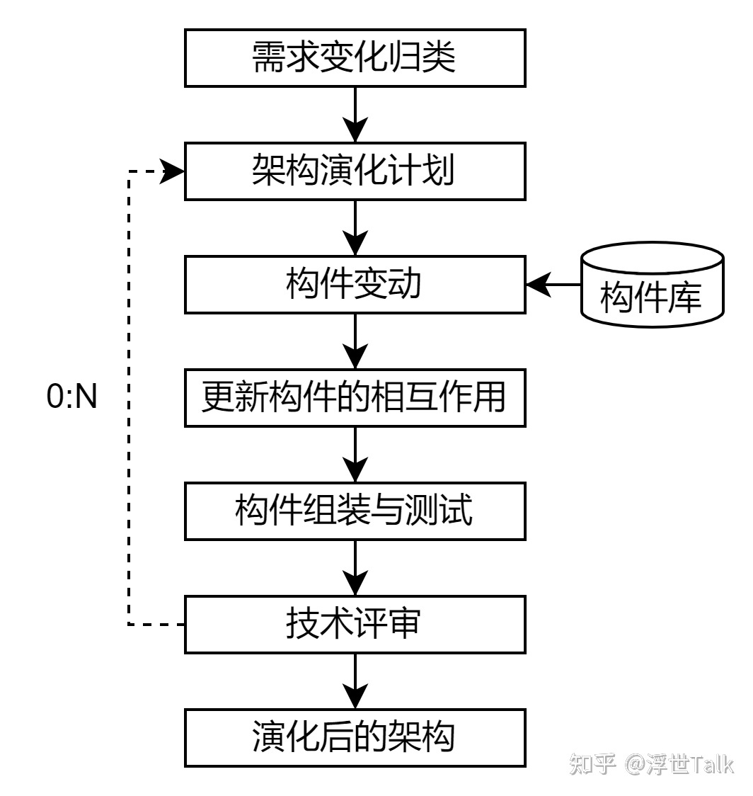 系统架构设计师知识点总结：软件工程之软件开发-第16张图片-90博客网